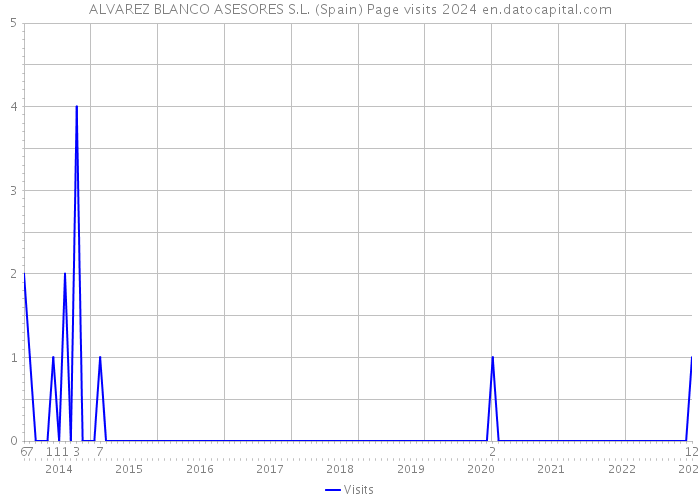 ALVAREZ BLANCO ASESORES S.L. (Spain) Page visits 2024 