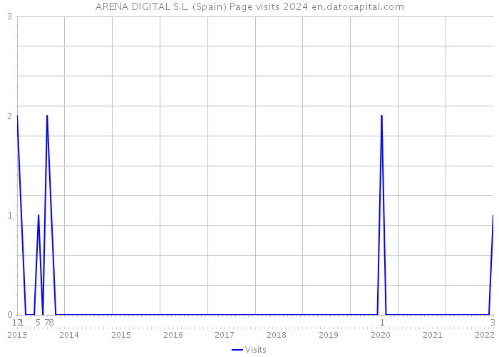 ARENA DIGITAL S.L. (Spain) Page visits 2024 