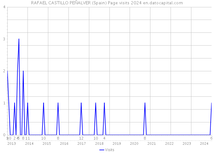 RAFAEL CASTILLO PEÑALVER (Spain) Page visits 2024 