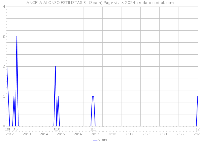 ANGELA ALONSO ESTILISTAS SL (Spain) Page visits 2024 