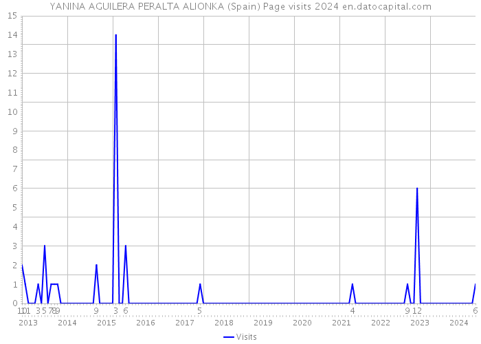 YANINA AGUILERA PERALTA ALIONKA (Spain) Page visits 2024 