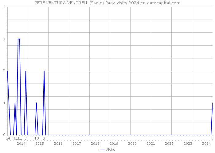 PERE VENTURA VENDRELL (Spain) Page visits 2024 