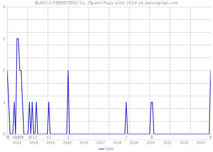 BLANCO FERRETERÍA S.L. (Spain) Page visits 2024 