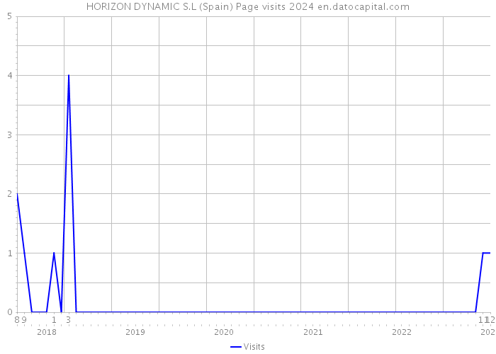 HORIZON DYNAMIC S.L (Spain) Page visits 2024 