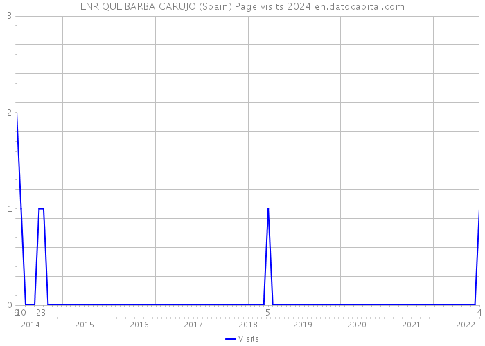 ENRIQUE BARBA CARUJO (Spain) Page visits 2024 