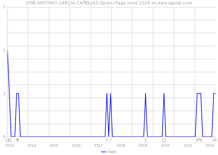 JOSE ANTONIO GARCIA CAÑELLAS (Spain) Page visits 2024 