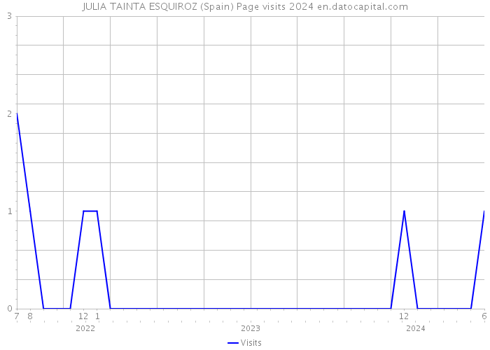 JULIA TAINTA ESQUIROZ (Spain) Page visits 2024 