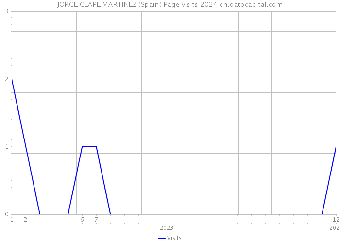 JORGE CLAPE MARTINEZ (Spain) Page visits 2024 