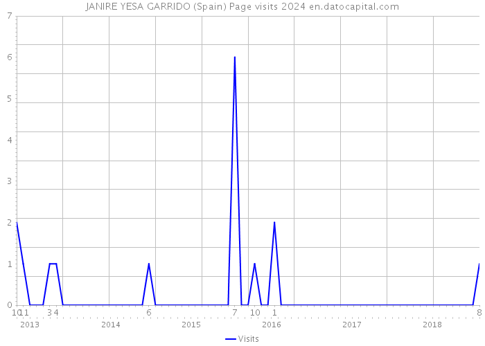 JANIRE YESA GARRIDO (Spain) Page visits 2024 