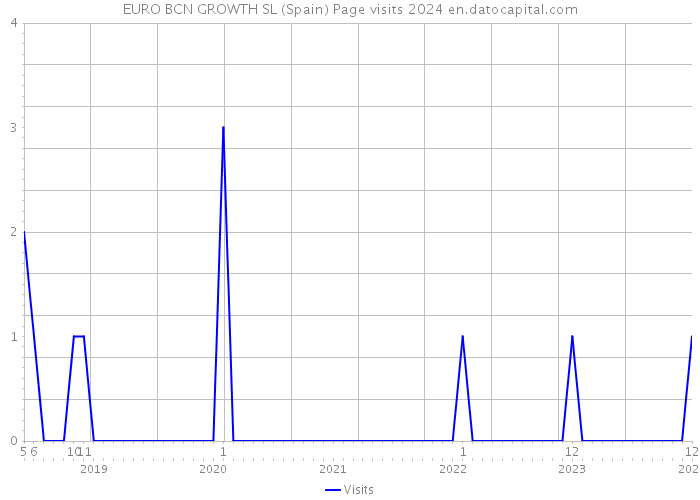 EURO BCN GROWTH SL (Spain) Page visits 2024 