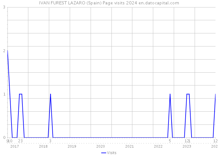 IVAN FUREST LAZARO (Spain) Page visits 2024 
