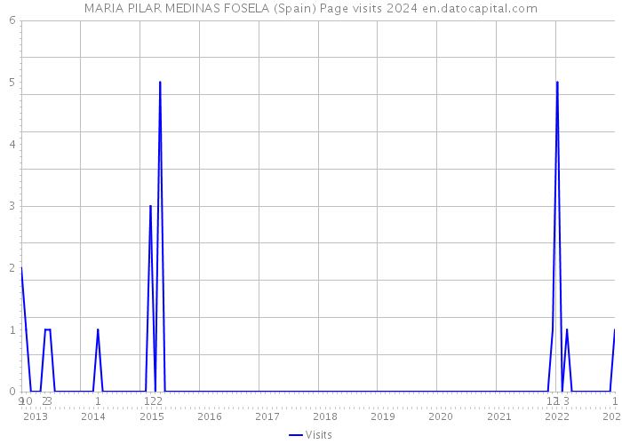 MARIA PILAR MEDINAS FOSELA (Spain) Page visits 2024 