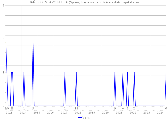 IBAÑEZ GUSTAVO BUESA (Spain) Page visits 2024 