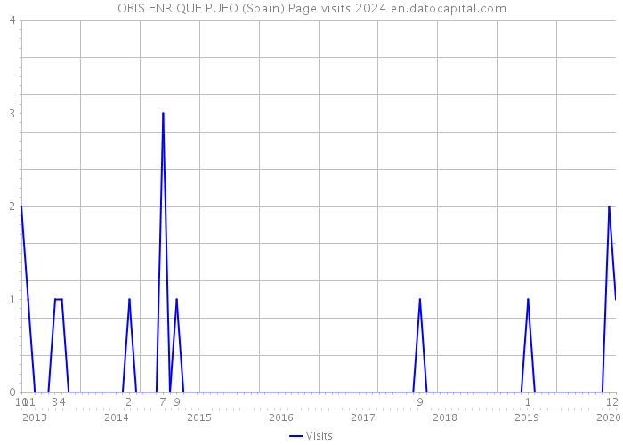 OBIS ENRIQUE PUEO (Spain) Page visits 2024 
