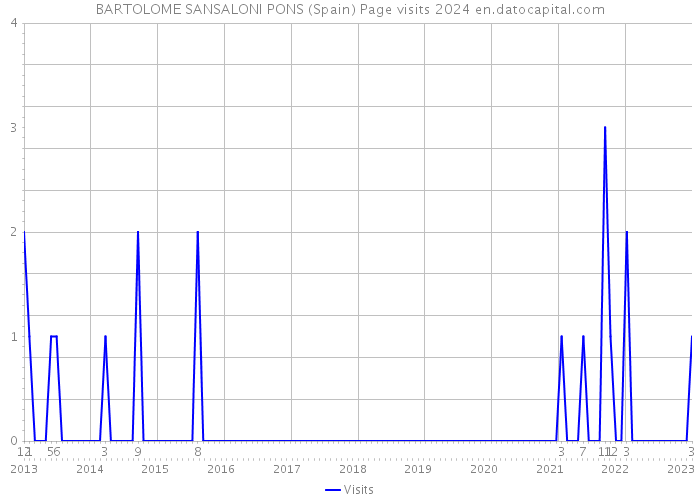 BARTOLOME SANSALONI PONS (Spain) Page visits 2024 