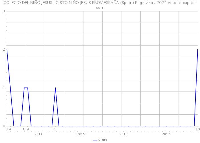 COLEGIO DEL NIÑO JESUS I C STO NIÑO JESUS PROV ESPAÑA (Spain) Page visits 2024 