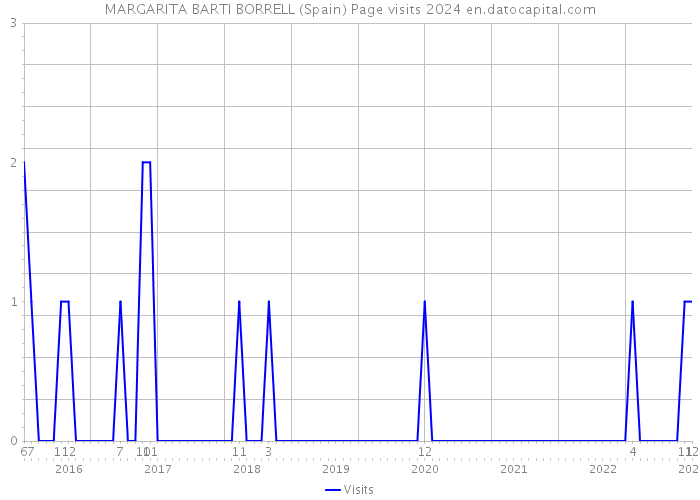 MARGARITA BARTI BORRELL (Spain) Page visits 2024 