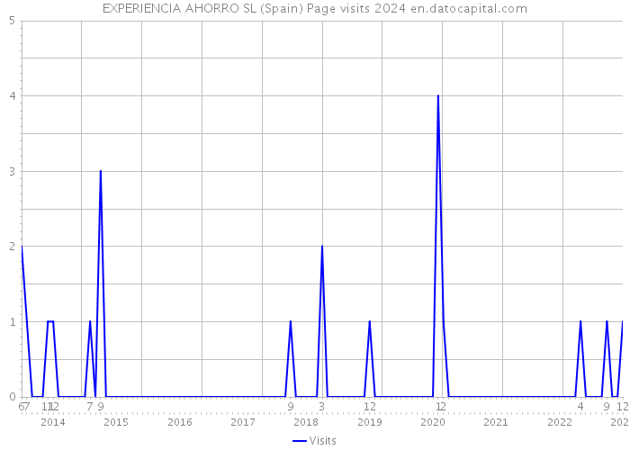 EXPERIENCIA AHORRO SL (Spain) Page visits 2024 