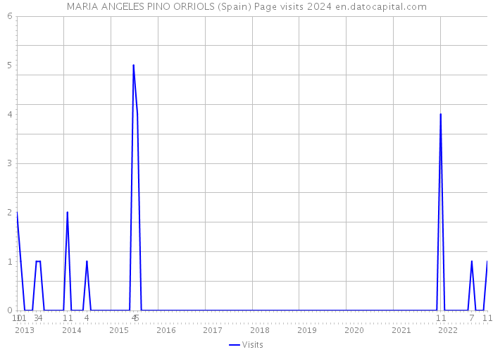 MARIA ANGELES PINO ORRIOLS (Spain) Page visits 2024 