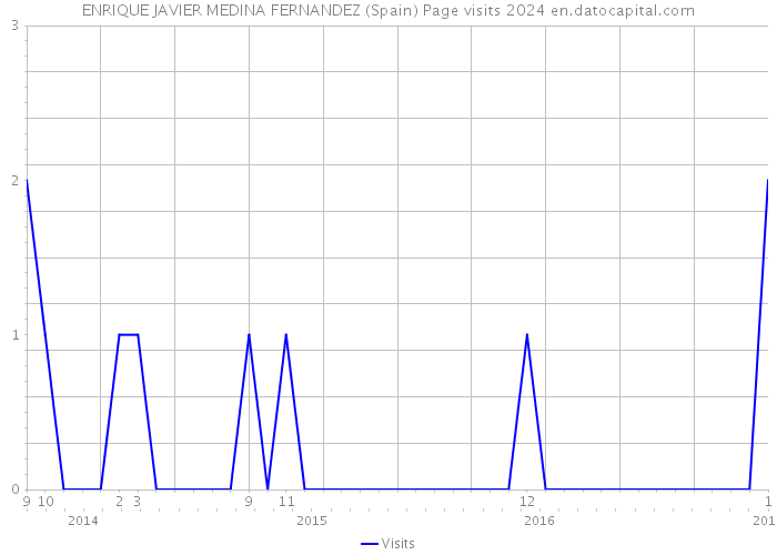 ENRIQUE JAVIER MEDINA FERNANDEZ (Spain) Page visits 2024 