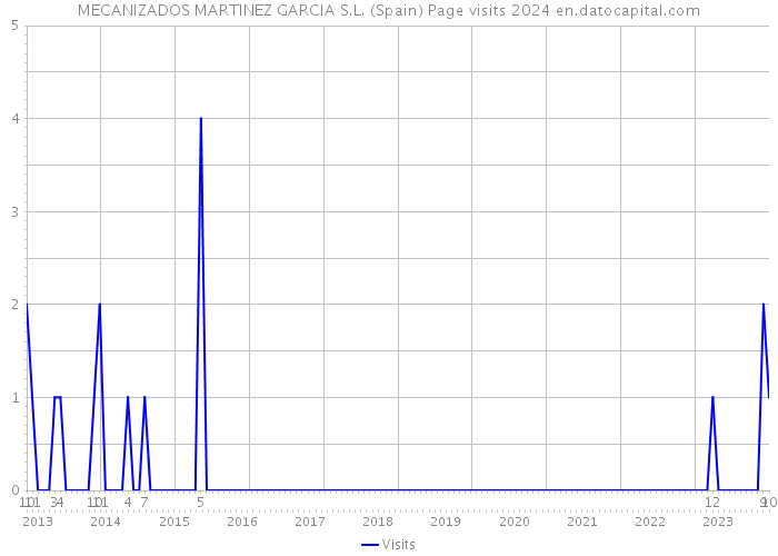 MECANIZADOS MARTINEZ GARCIA S.L. (Spain) Page visits 2024 