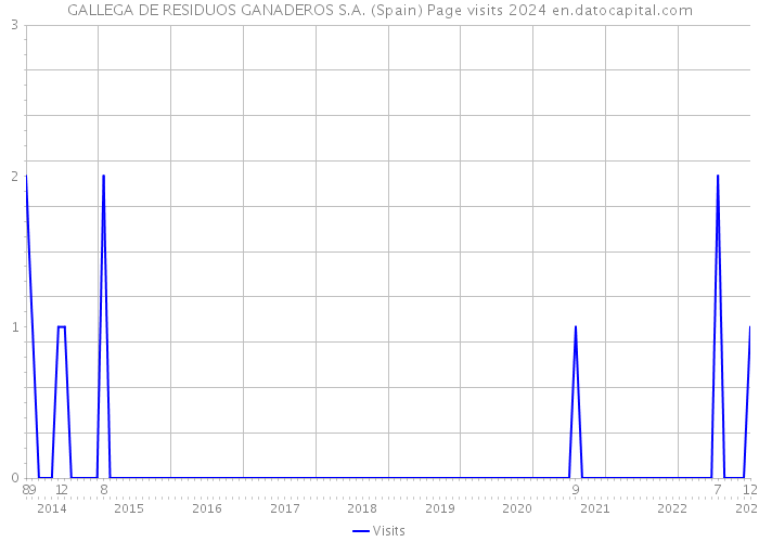 GALLEGA DE RESIDUOS GANADEROS S.A. (Spain) Page visits 2024 