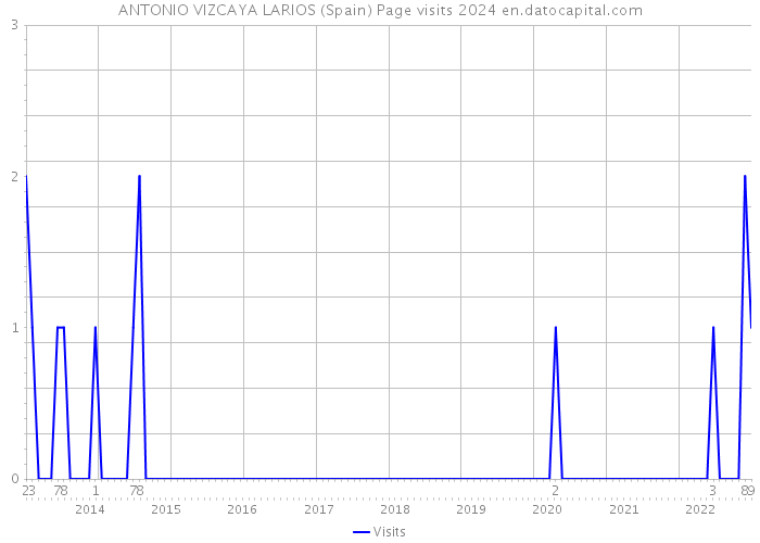 ANTONIO VIZCAYA LARIOS (Spain) Page visits 2024 