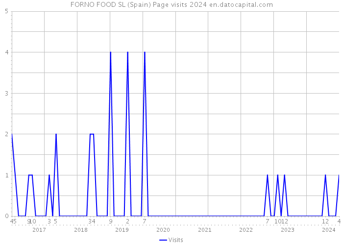 FORNO FOOD SL (Spain) Page visits 2024 