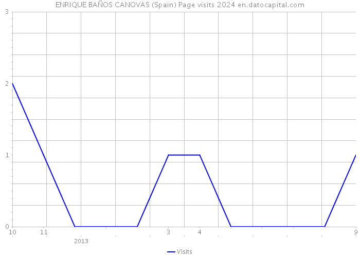 ENRIQUE BAÑOS CANOVAS (Spain) Page visits 2024 