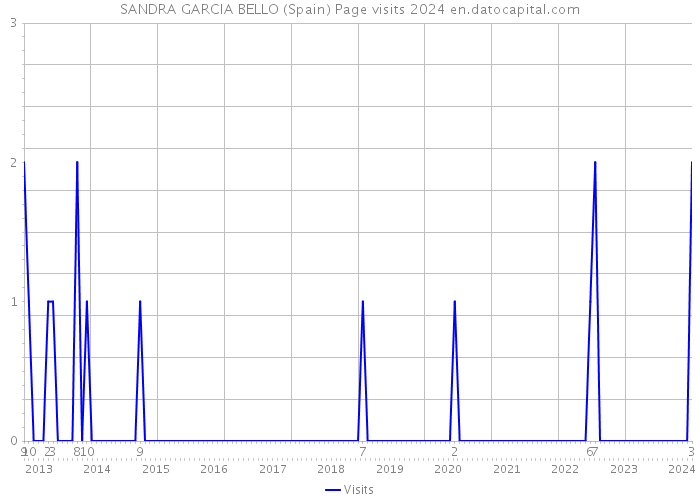 SANDRA GARCIA BELLO (Spain) Page visits 2024 