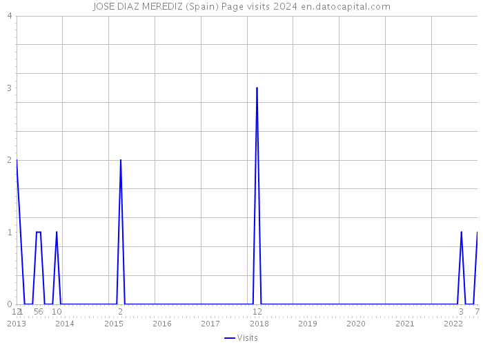 JOSE DIAZ MEREDIZ (Spain) Page visits 2024 