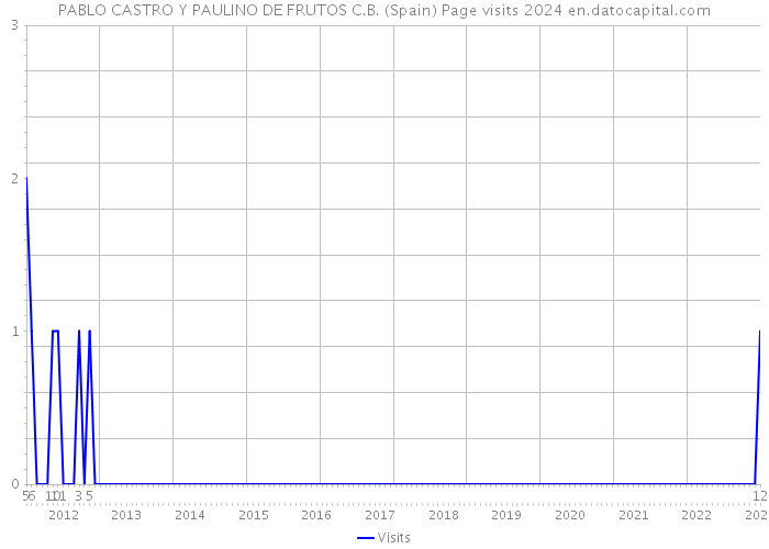 PABLO CASTRO Y PAULINO DE FRUTOS C.B. (Spain) Page visits 2024 