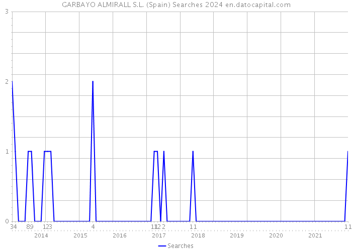 GARBAYO ALMIRALL S.L. (Spain) Searches 2024 