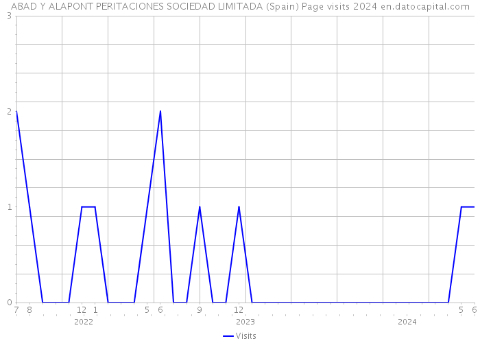 ABAD Y ALAPONT PERITACIONES SOCIEDAD LIMITADA (Spain) Page visits 2024 