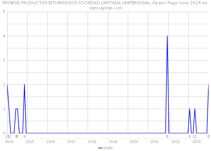 PROBISA PRODUCTOS BITUMINOSOS SOCIEDAD LIMITADA UNIPERSONAL (Spain) Page visits 2024 