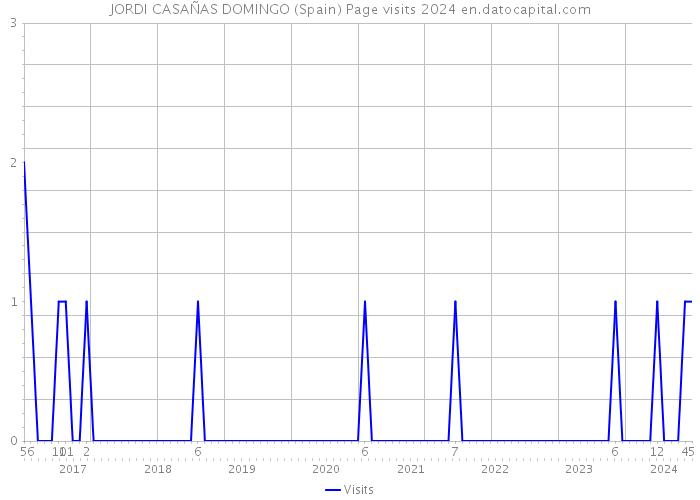 JORDI CASAÑAS DOMINGO (Spain) Page visits 2024 