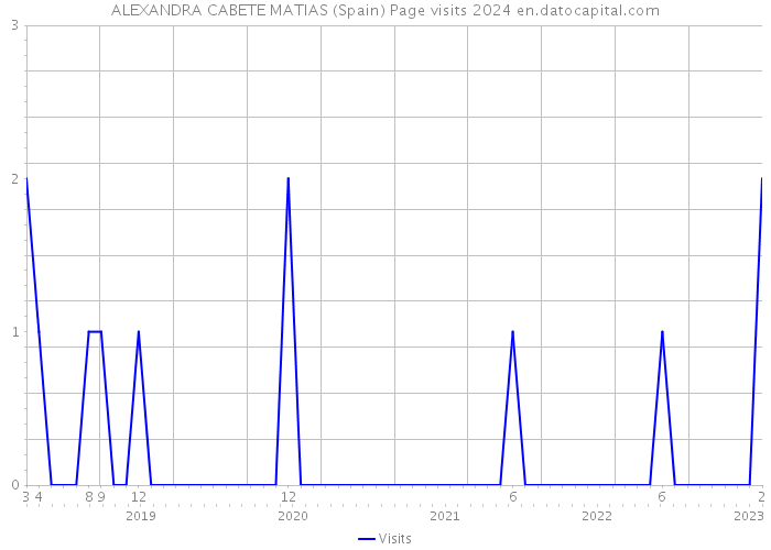 ALEXANDRA CABETE MATIAS (Spain) Page visits 2024 