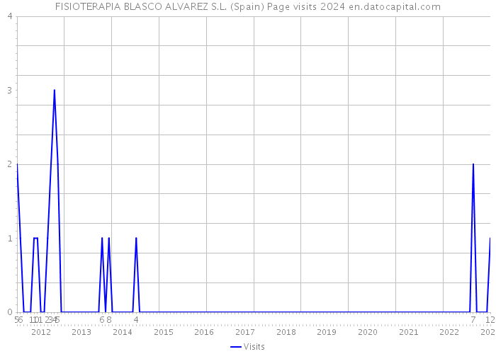 FISIOTERAPIA BLASCO ALVAREZ S.L. (Spain) Page visits 2024 