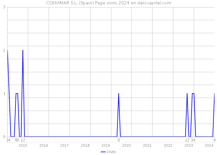 CONVIMAR S.L. (Spain) Page visits 2024 