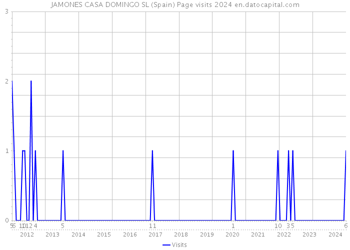 JAMONES CASA DOMINGO SL (Spain) Page visits 2024 