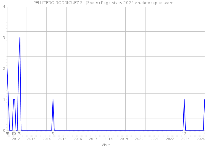 PELLITERO RODRIGUEZ SL (Spain) Page visits 2024 