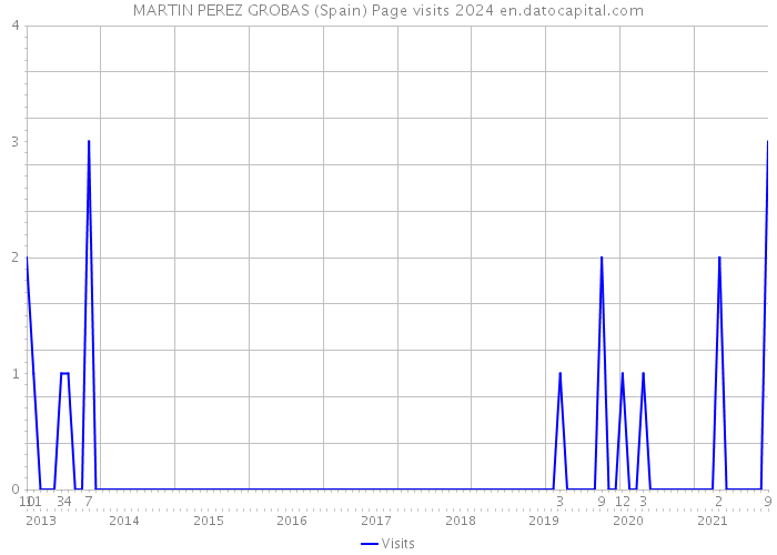 MARTIN PEREZ GROBAS (Spain) Page visits 2024 