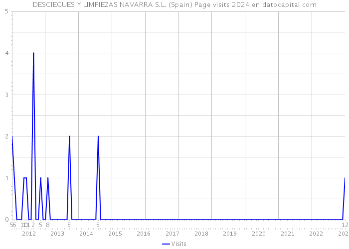 DESCIEGUES Y LIMPIEZAS NAVARRA S.L. (Spain) Page visits 2024 
