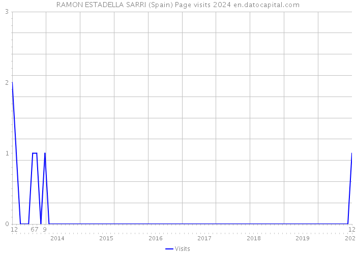 RAMON ESTADELLA SARRI (Spain) Page visits 2024 
