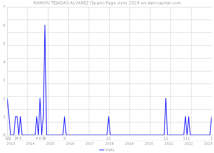 RAMON TEJADAS ALVAREZ (Spain) Page visits 2024 