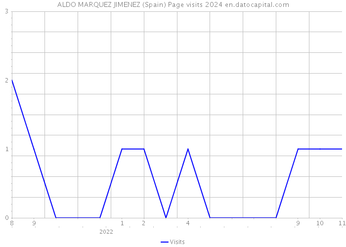 ALDO MARQUEZ JIMENEZ (Spain) Page visits 2024 