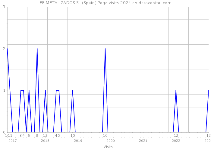 FB METALIZADOS SL (Spain) Page visits 2024 