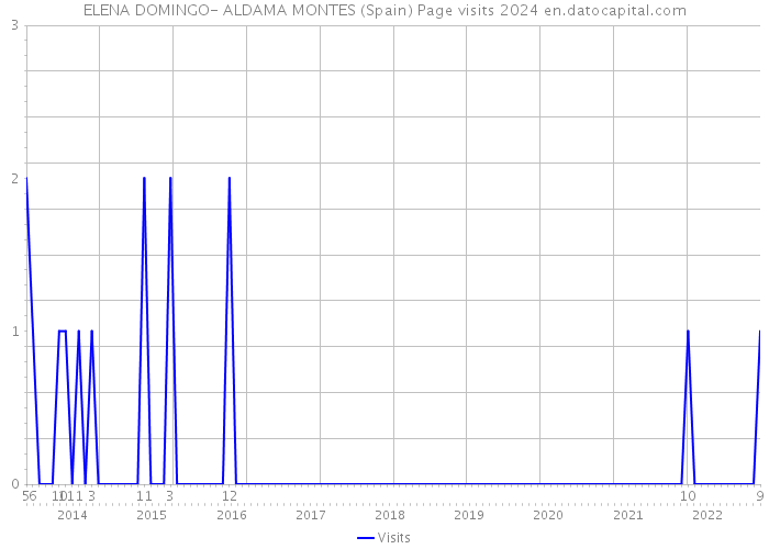 ELENA DOMINGO- ALDAMA MONTES (Spain) Page visits 2024 