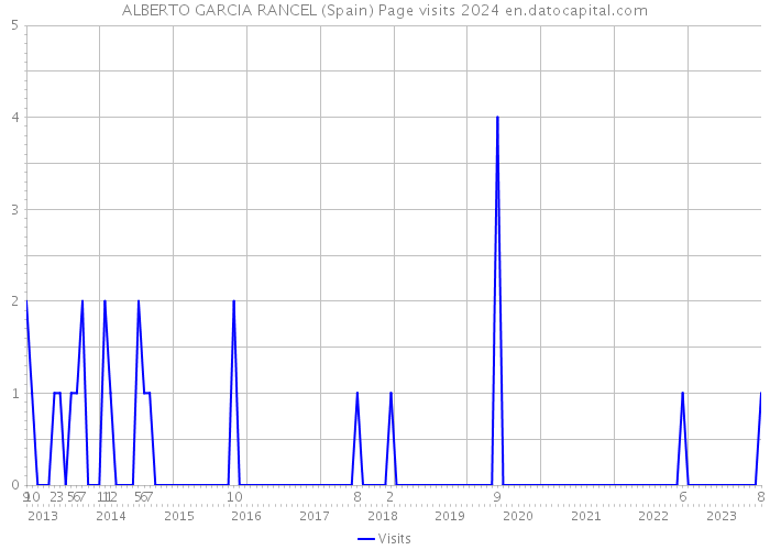 ALBERTO GARCIA RANCEL (Spain) Page visits 2024 