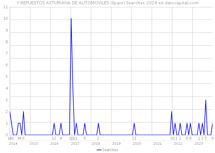 Y REPUESTOS ASTURIANA DE AUTOMOVILES (Spain) Searches 2024 